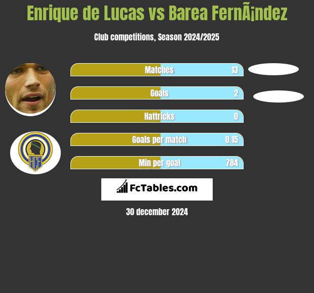 Enrique de Lucas vs Barea FernÃ¡ndez h2h player stats