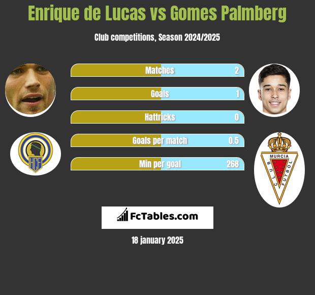 Enrique de Lucas vs Gomes Palmberg h2h player stats