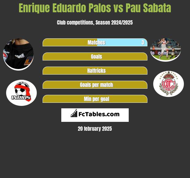 Enrique Eduardo Palos vs Pau Sabata h2h player stats