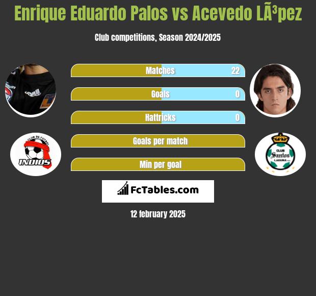 Enrique Eduardo Palos vs Acevedo LÃ³pez h2h player stats