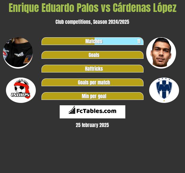 Enrique Eduardo Palos vs Cárdenas López h2h player stats