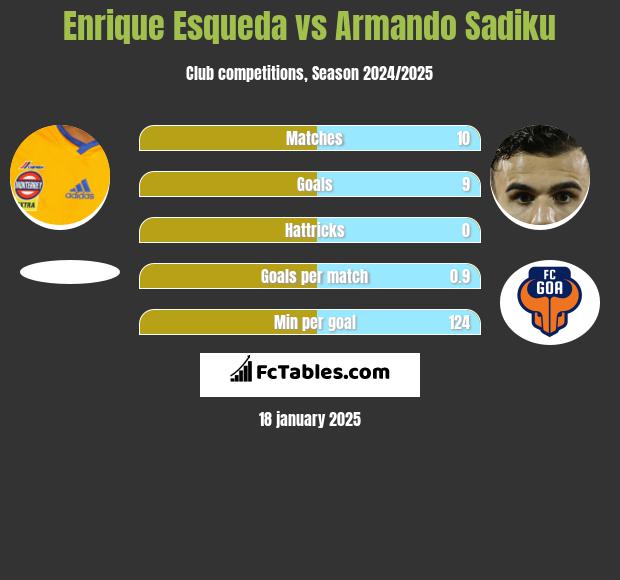 Enrique Esqueda vs Armando Sadiku h2h player stats