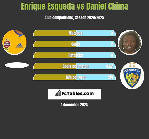 Enrique Esqueda vs Daniel Chima h2h player stats