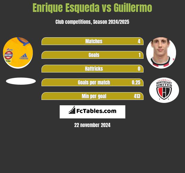 Enrique Esqueda vs Guillermo h2h player stats