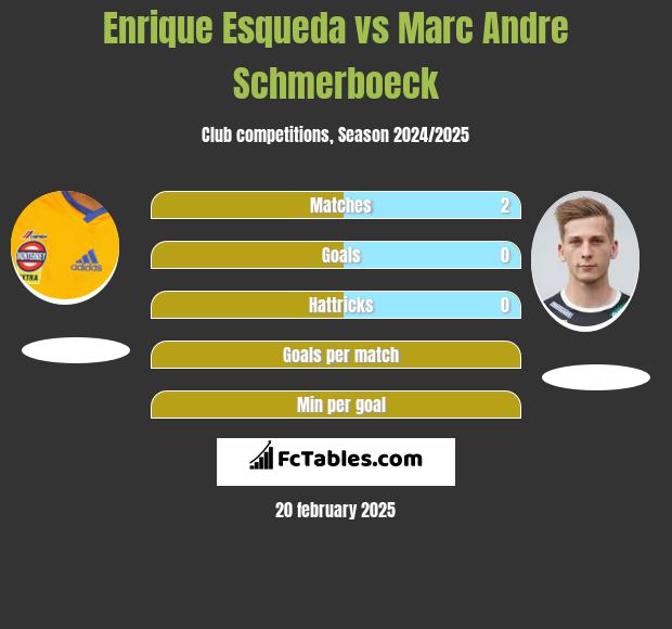 Enrique Esqueda vs Marc Andre Schmerboeck h2h player stats