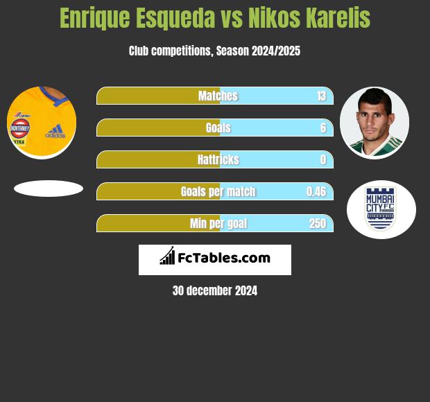 Enrique Esqueda vs Nikos Karelis h2h player stats