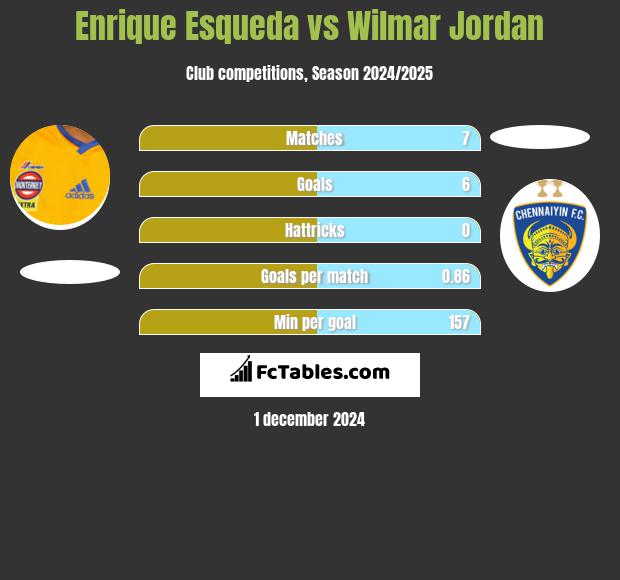 Enrique Esqueda vs Wilmar Jordan h2h player stats