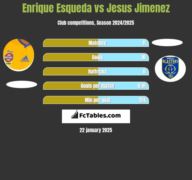 Enrique Esqueda vs Jesus Jimenez h2h player stats