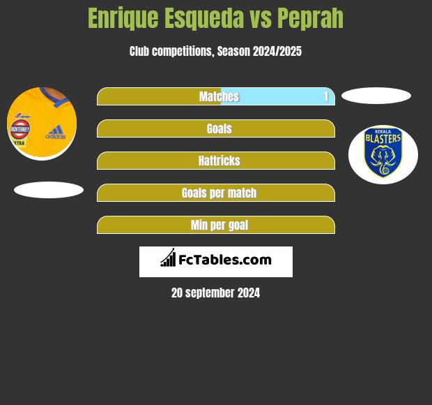 Enrique Esqueda vs Peprah h2h player stats