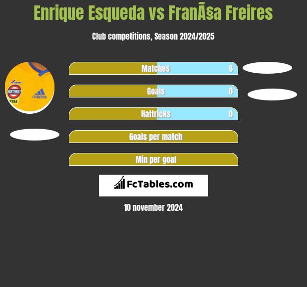 Enrique Esqueda vs FranÃ§a Freires h2h player stats