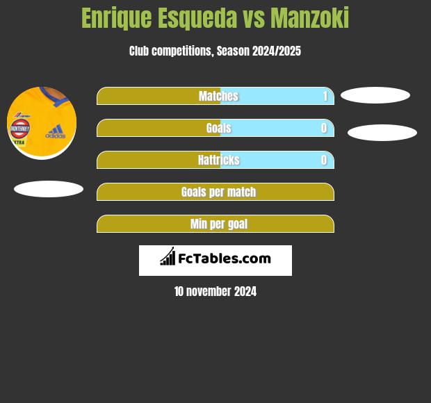 Enrique Esqueda vs Manzoki h2h player stats