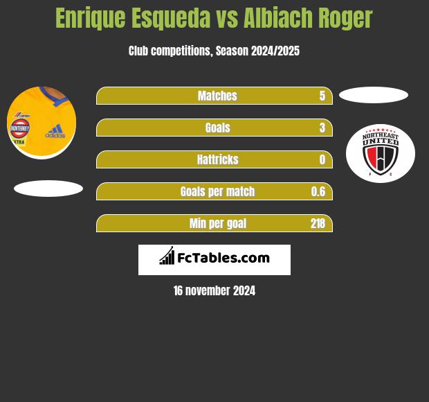 Enrique Esqueda vs Albiach Roger h2h player stats