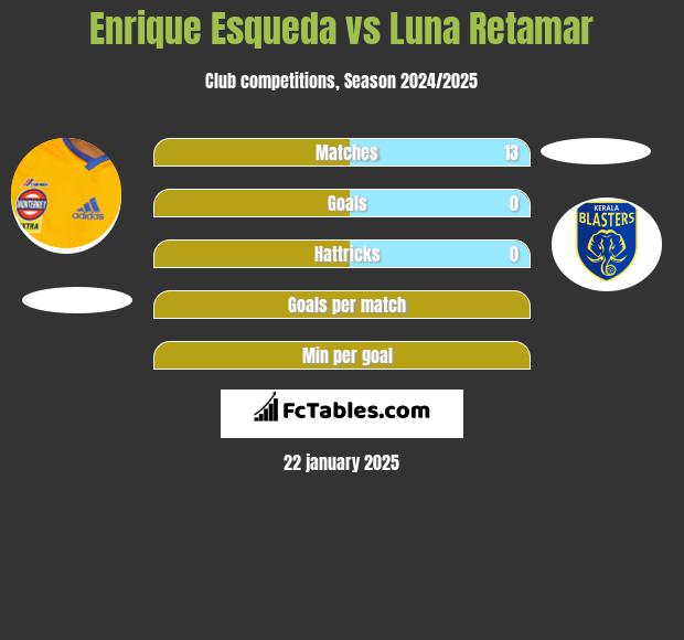 Enrique Esqueda vs Luna Retamar h2h player stats