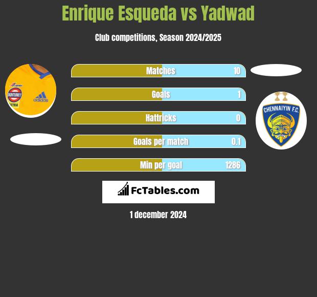 Enrique Esqueda vs Yadwad h2h player stats