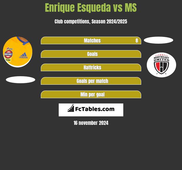 Enrique Esqueda vs MS h2h player stats