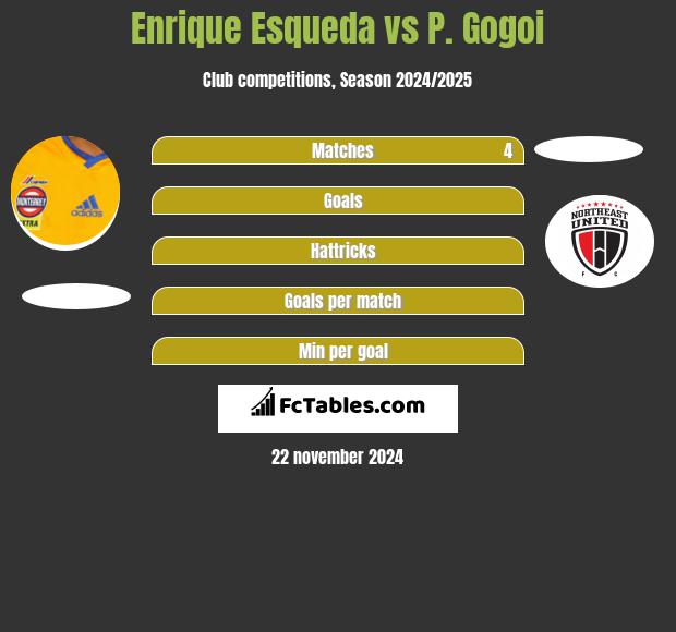 Enrique Esqueda vs P. Gogoi h2h player stats