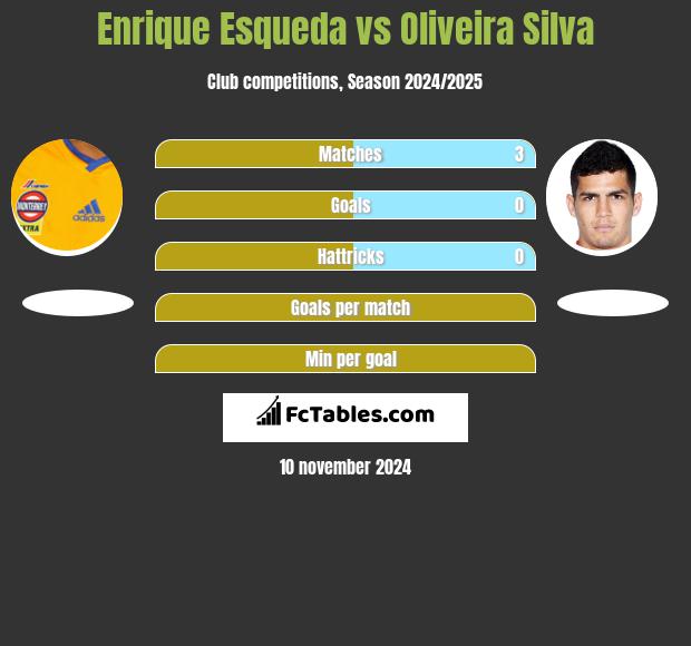 Enrique Esqueda vs Oliveira Silva h2h player stats