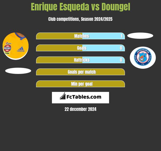 Enrique Esqueda vs Doungel h2h player stats