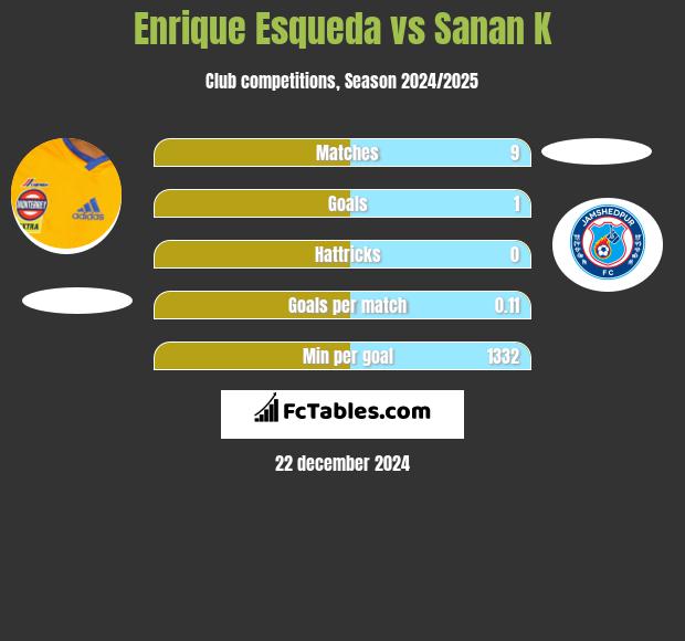 Enrique Esqueda vs Sanan K h2h player stats