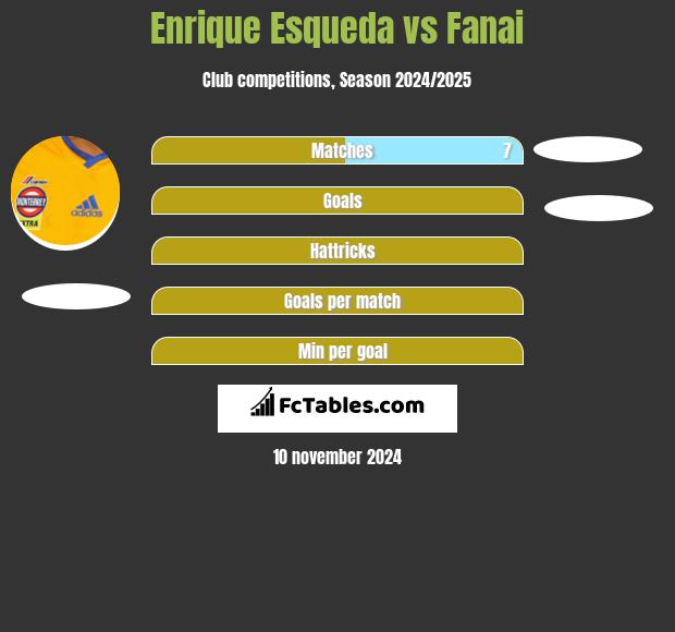 Enrique Esqueda vs Fanai h2h player stats