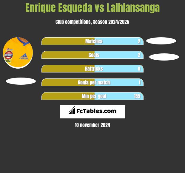 Enrique Esqueda vs Lalhlansanga h2h player stats