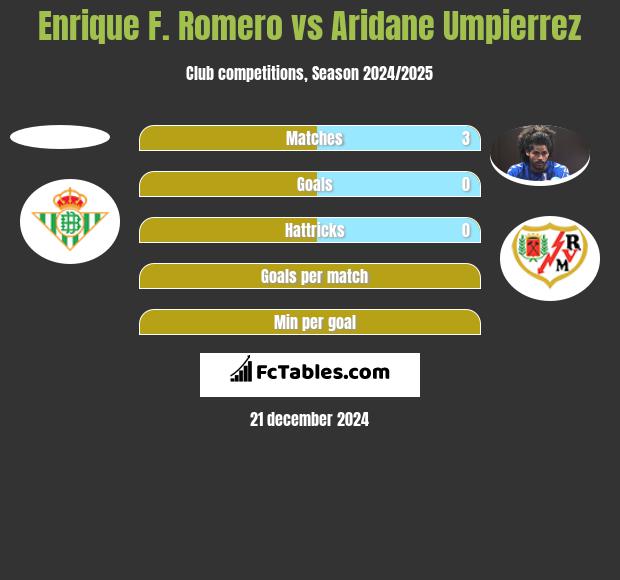 Enrique F. Romero vs Aridane Umpierrez h2h player stats