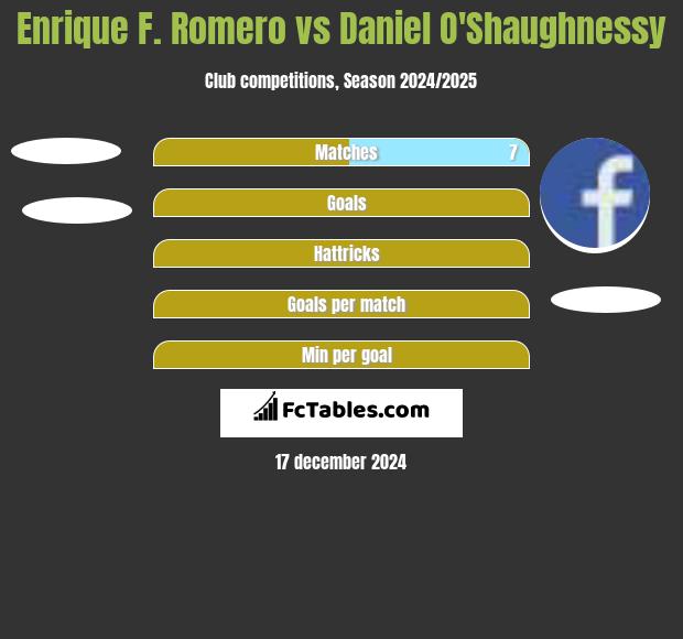 Enrique F. Romero vs Daniel O'Shaughnessy h2h player stats