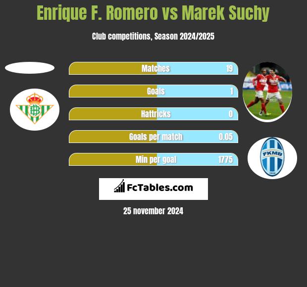 Enrique F. Romero vs Marek Suchy h2h player stats