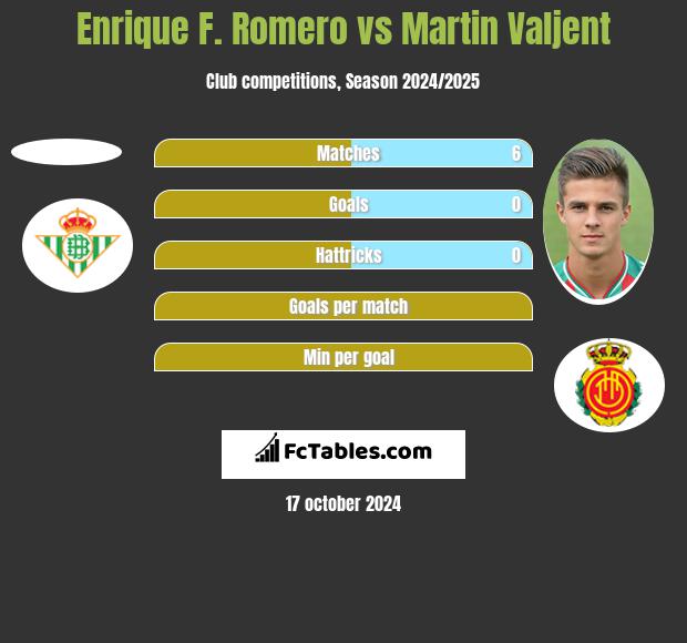 Enrique F. Romero vs Martin Valjent h2h player stats