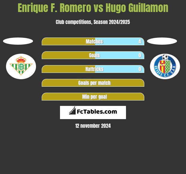 Enrique F. Romero vs Hugo Guillamon h2h player stats