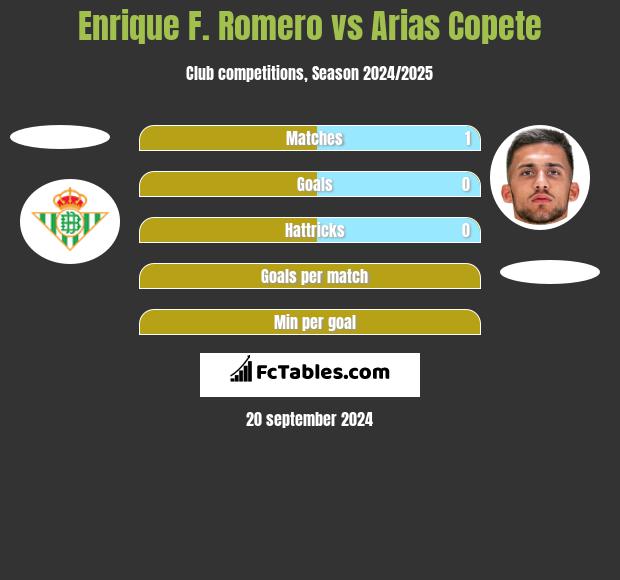 Enrique F. Romero vs Arias Copete h2h player stats