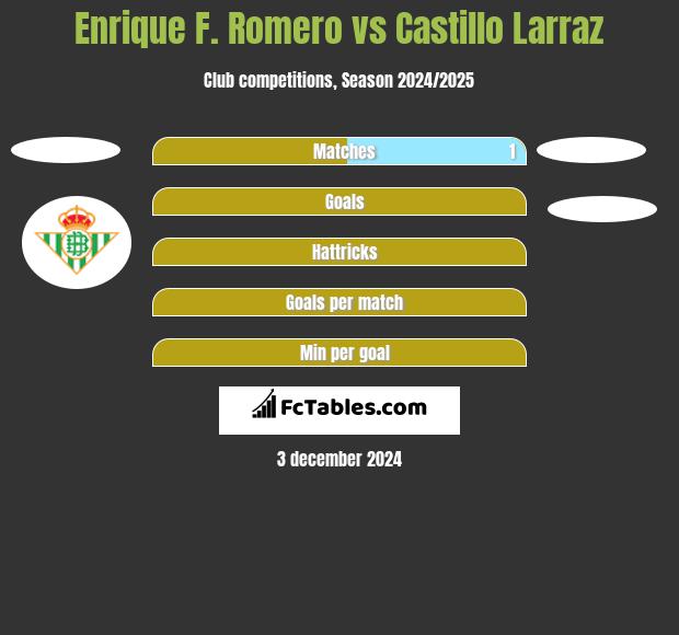 Enrique F. Romero vs Castillo Larraz h2h player stats