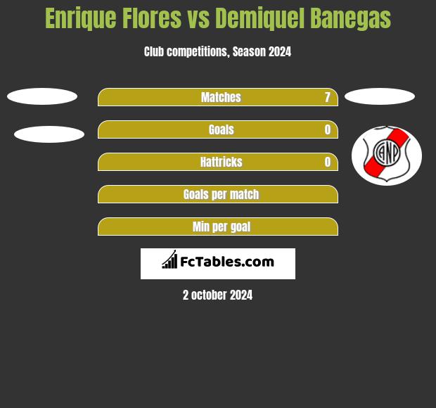 Enrique Flores vs Demiquel Banegas h2h player stats