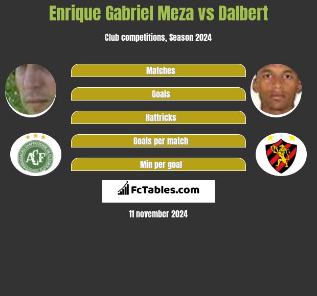 Enrique Gabriel Meza vs Dalbert h2h player stats