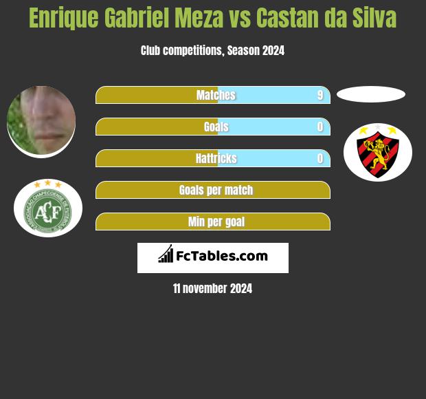 Enrique Gabriel Meza vs Castan da Silva h2h player stats