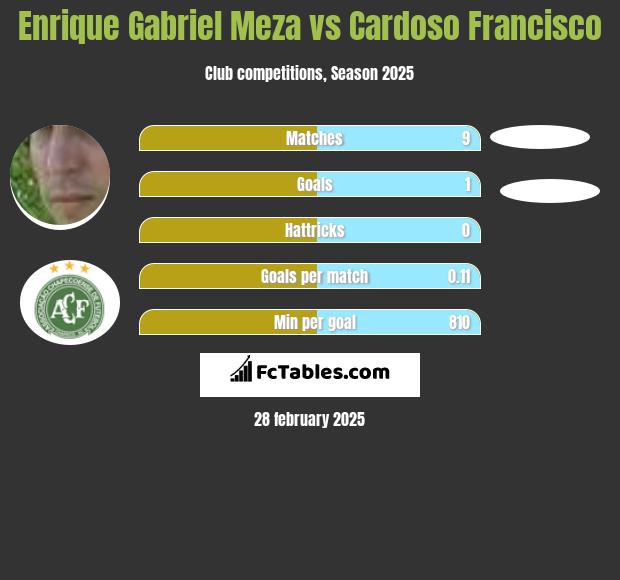 Enrique Gabriel Meza vs Cardoso Francisco h2h player stats