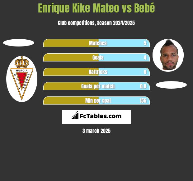 Enrique Kike Mateo vs Bebe h2h player stats