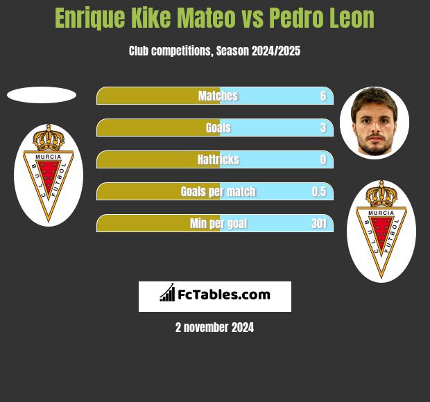 Enrique Kike Mateo vs Pedro Leon h2h player stats