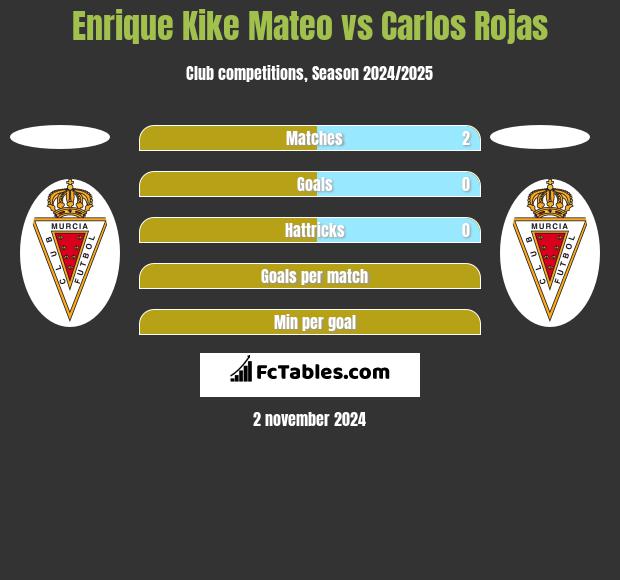 Enrique Kike Mateo vs Carlos Rojas h2h player stats