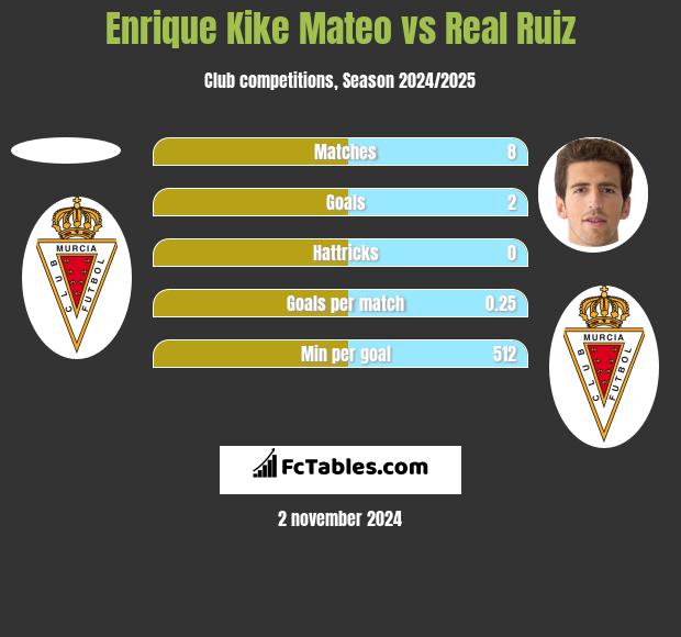 Enrique Kike Mateo vs Real Ruiz h2h player stats