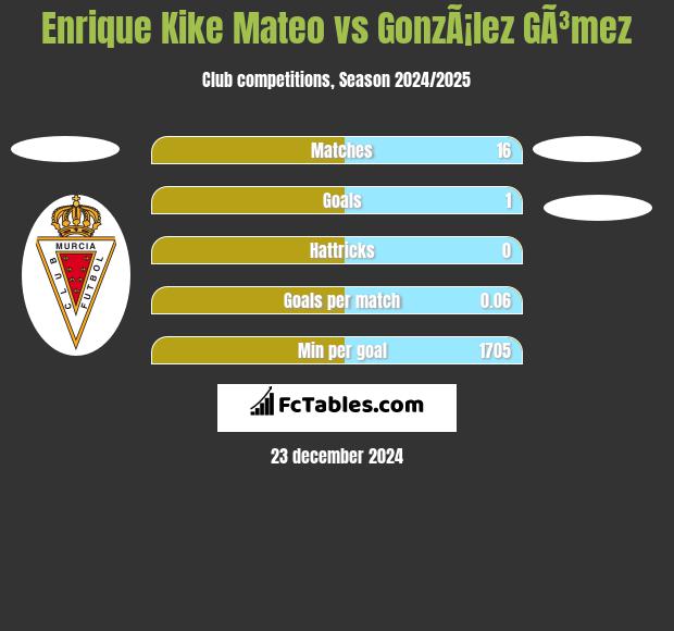 Enrique Kike Mateo vs GonzÃ¡lez GÃ³mez h2h player stats