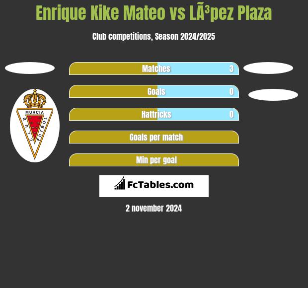 Enrique Kike Mateo vs LÃ³pez Plaza h2h player stats