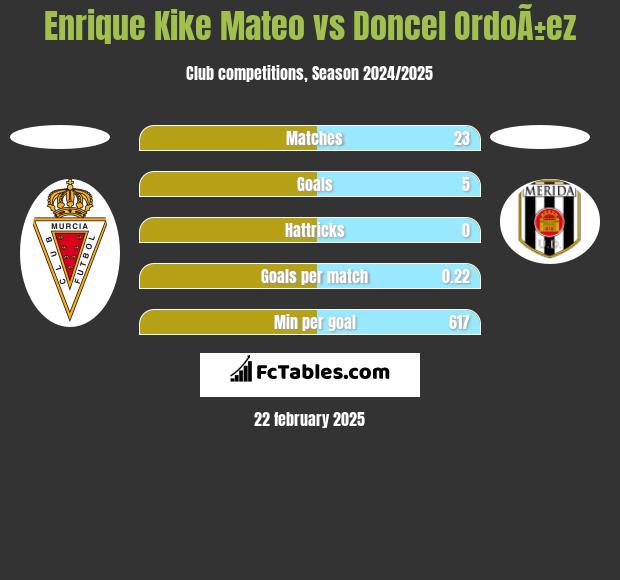 Enrique Kike Mateo vs Doncel OrdoÃ±ez h2h player stats