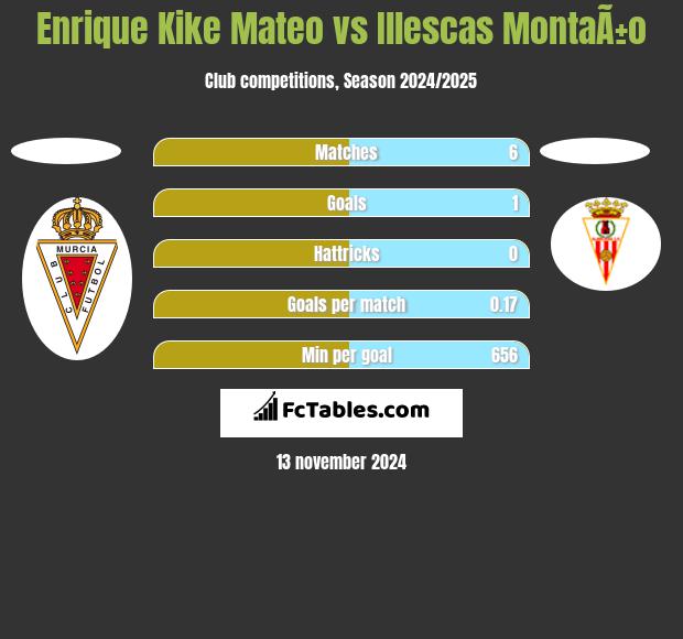 Enrique Kike Mateo vs Illescas MontaÃ±o h2h player stats