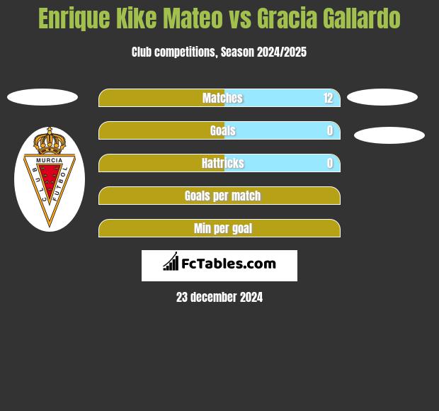 Enrique Kike Mateo vs Gracia Gallardo h2h player stats