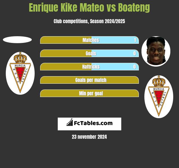 Enrique Kike Mateo vs Boateng h2h player stats