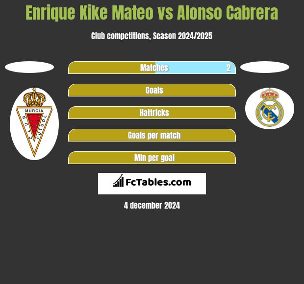 Enrique Kike Mateo vs Alonso Cabrera h2h player stats