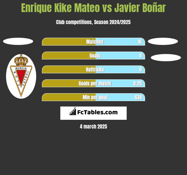 Enrique Kike Mateo vs Javier Boñar h2h player stats