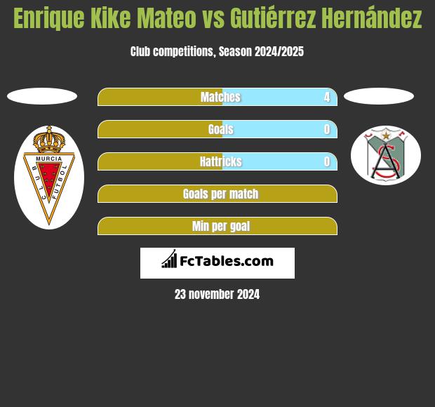 Enrique Kike Mateo vs Gutiérrez Hernández h2h player stats