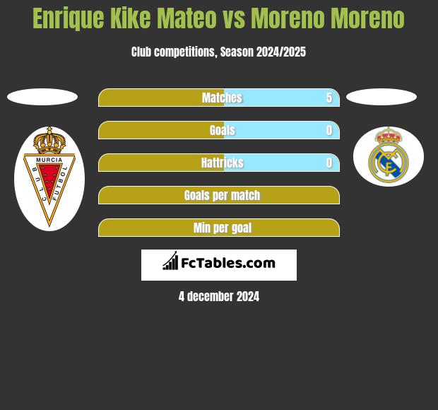 Enrique Kike Mateo vs Moreno Moreno h2h player stats